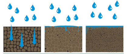 Figure 8.5. Normal water infiltration in a calcium-dominated clay soil (left), compared with swelling (middle) and dispersion (right) in a sodium-dominated clay soil. (NDSU image)